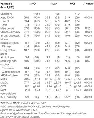 Characterisation of Physical Frailty and Associated Physical and Functional Impairments in Mild Cognitive Impairment